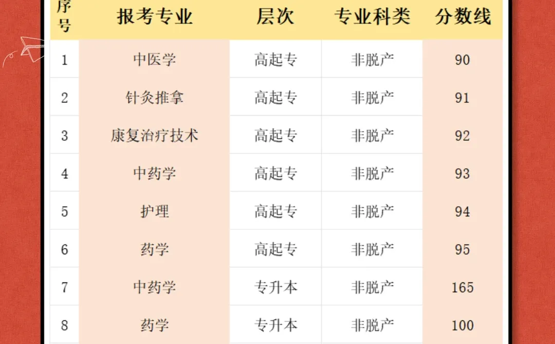 2025年各院校录取分数线汇总3（未完待续）