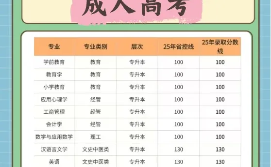 25成考洛阳师范学院录取分数线