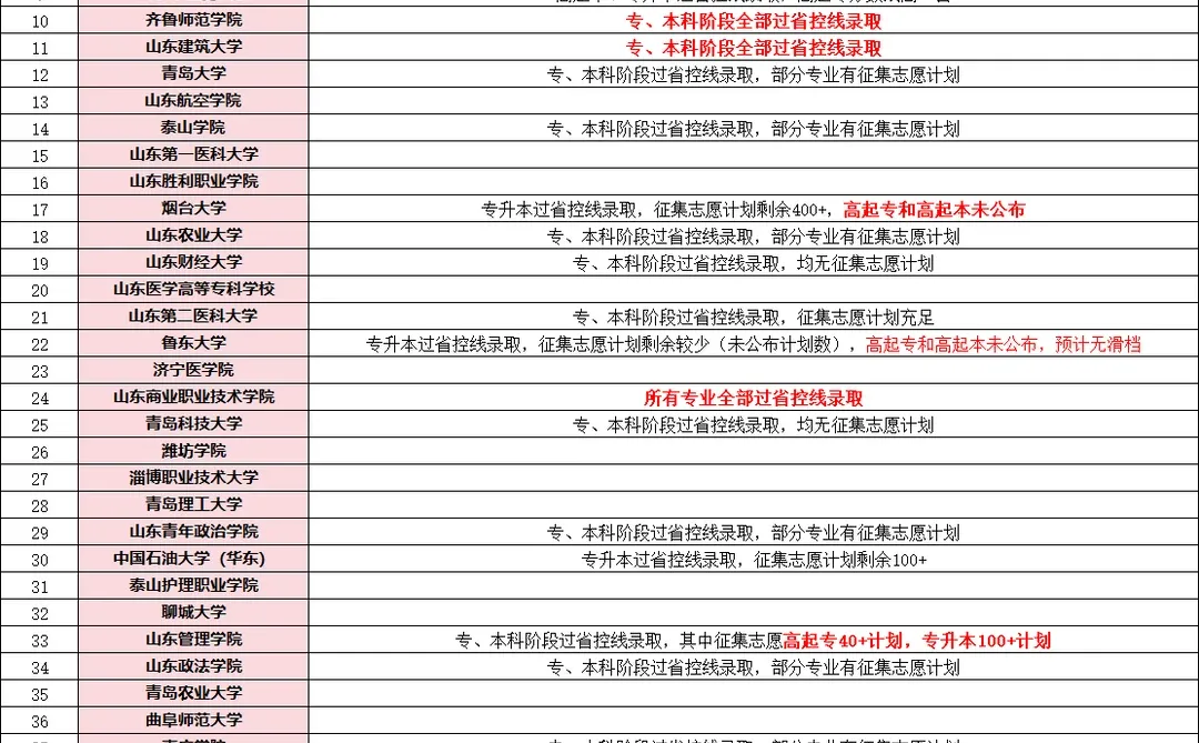 山东成考学校录取分数线已更新2️⃣9️⃣所学校