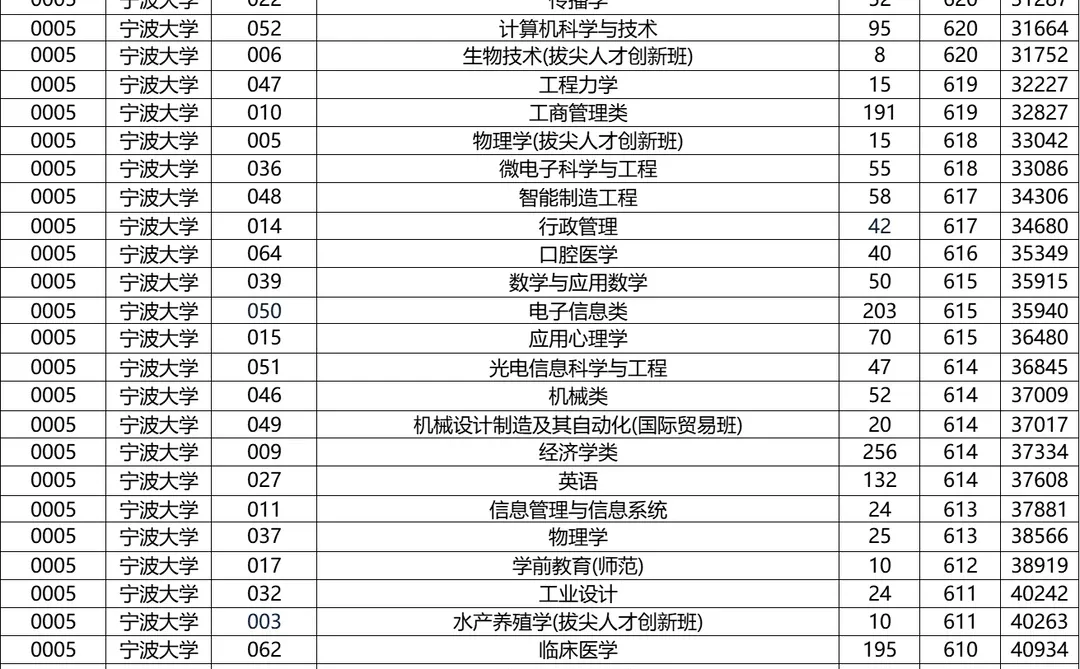 浙江15所省重点院校2025年录取分数线汇总