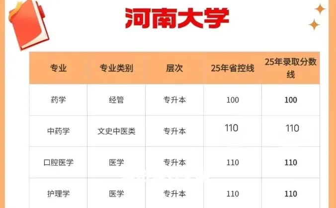 25成考河南大学录取分数线