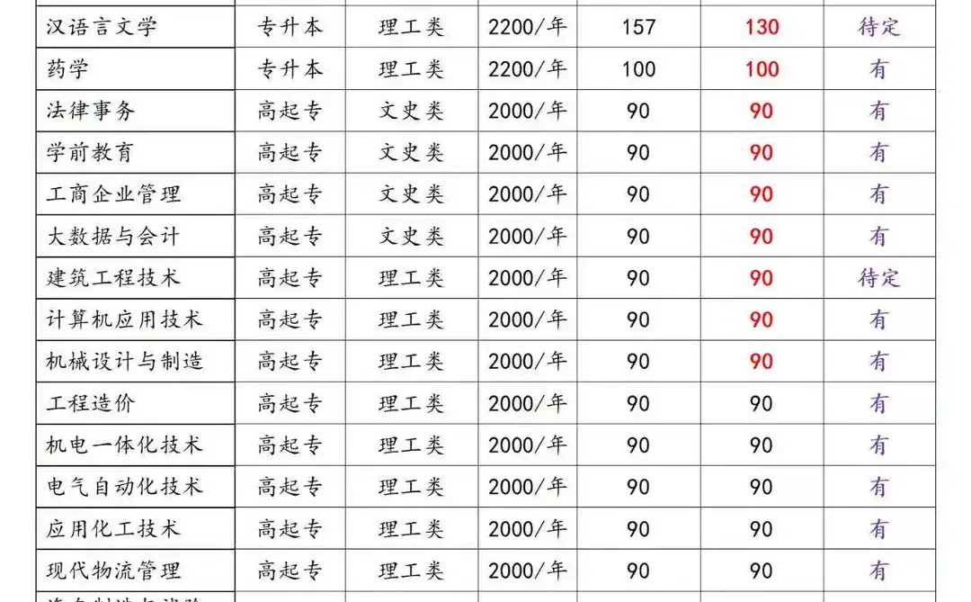 25年山东成考录取分数线及征集志愿汇总
