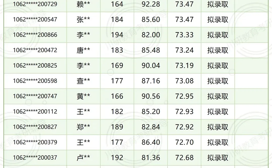 四川农业大学MPA公共管理硕士25拟录名单