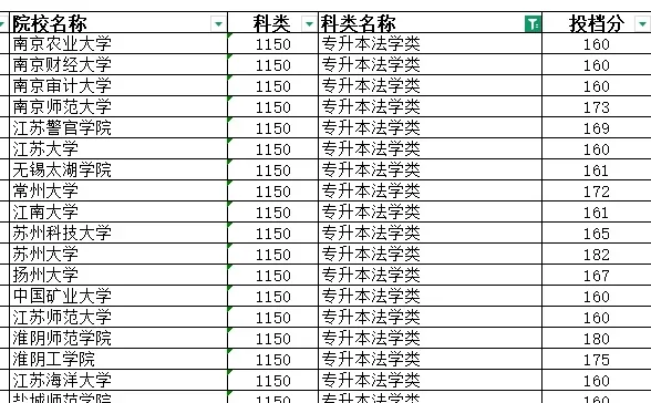 2025年专升本各院校录取分数线已公布