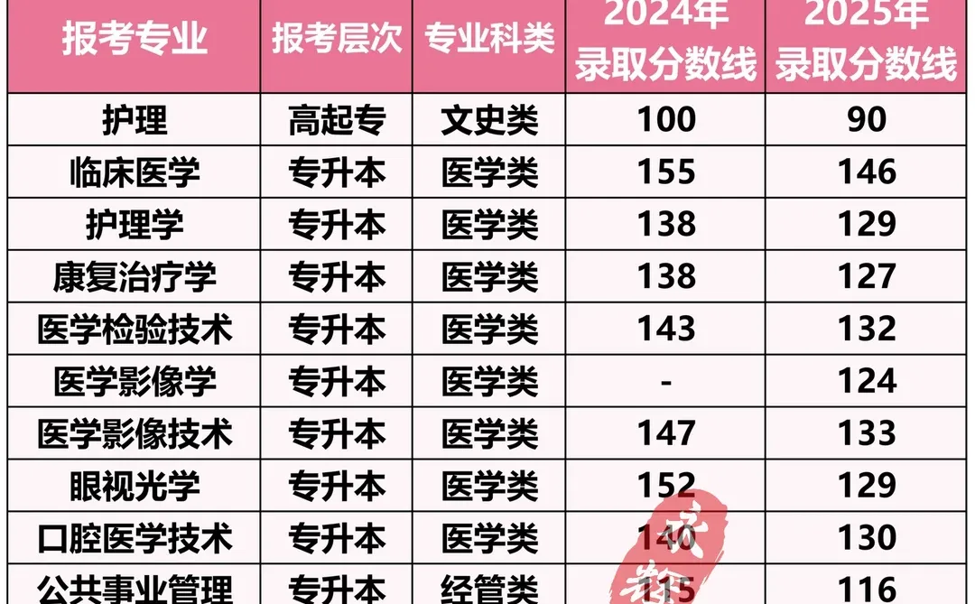 豫北医学院2025年成考专业录取分数线🔥