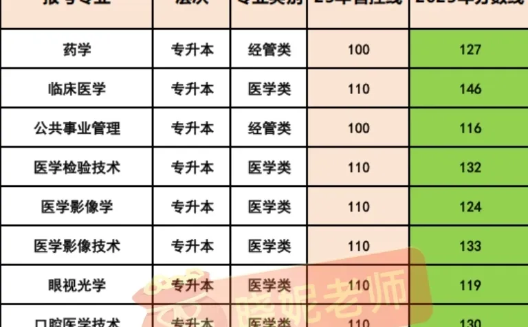 豫北医学院录取分数线出来啦