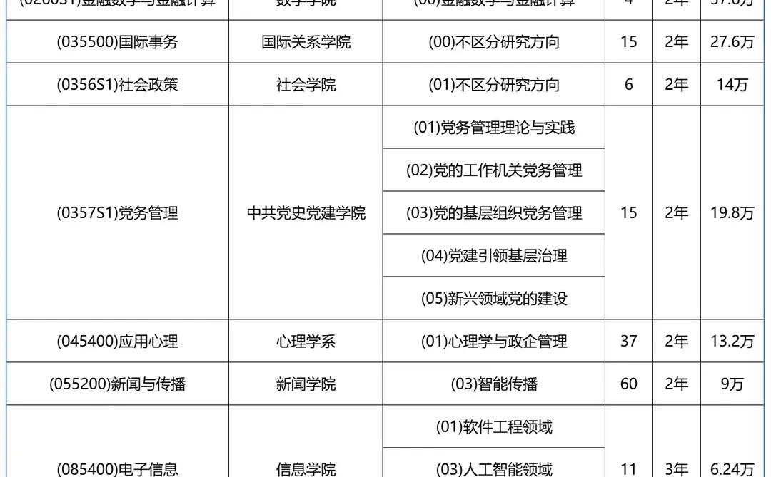 中国人民大学2026年非全日制硕士专业汇总