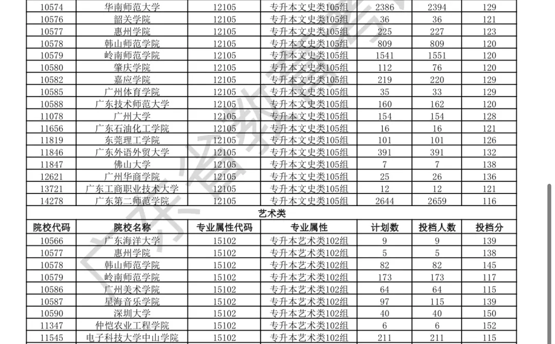 成考专升本各院校最低投档分数线