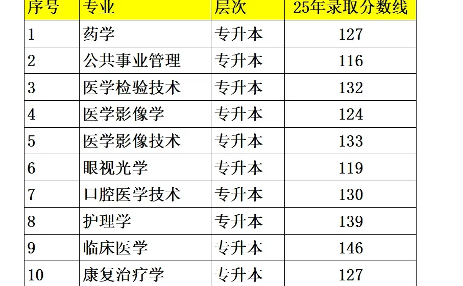豫北医学院成人高考录取分数线已出