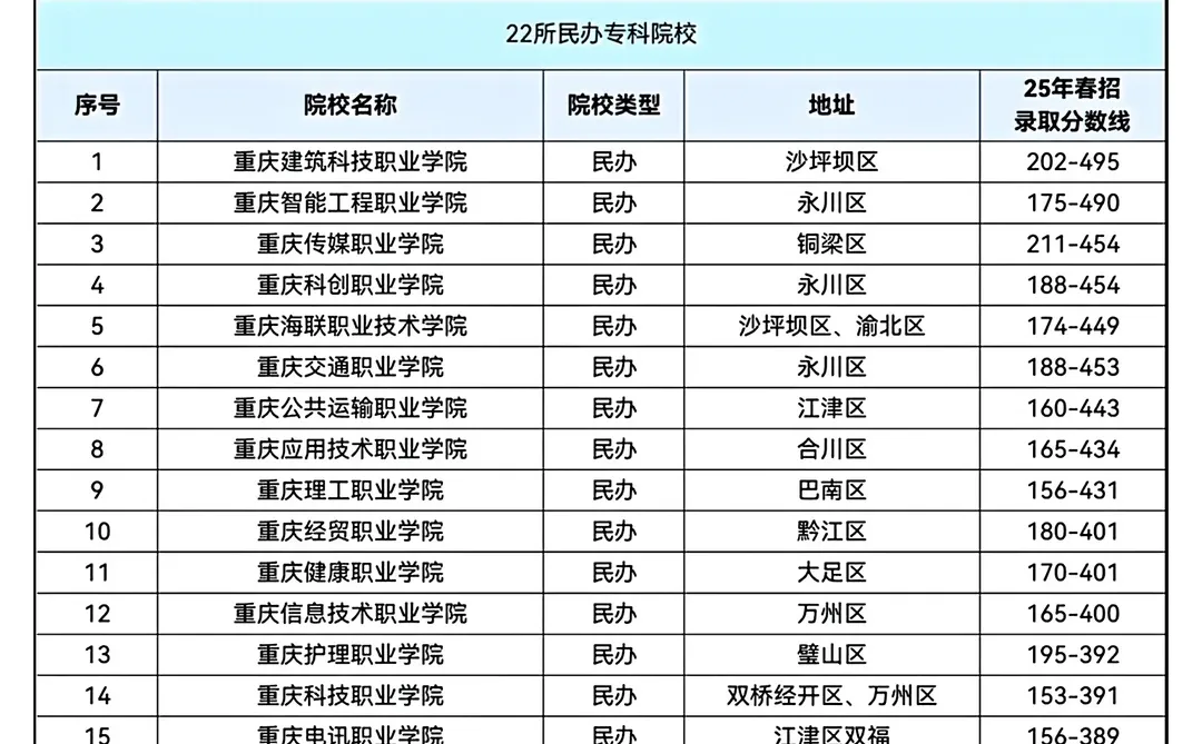 重庆春招61所院校录取分数线汇总