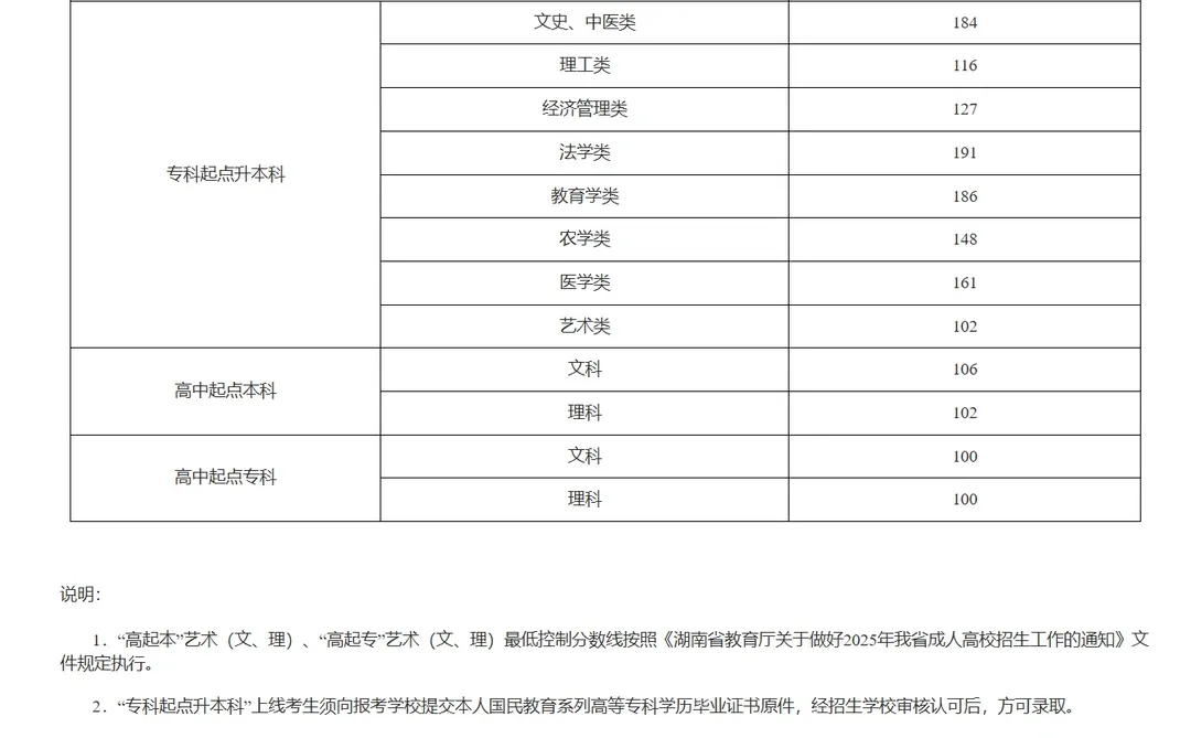 2025年湖南成人高考分数线出来啦！