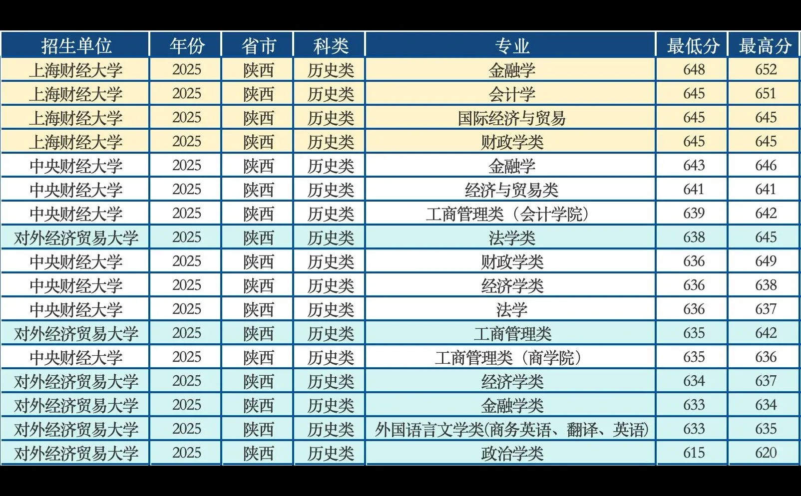 两财一贸2025年陕西高考录取分数线