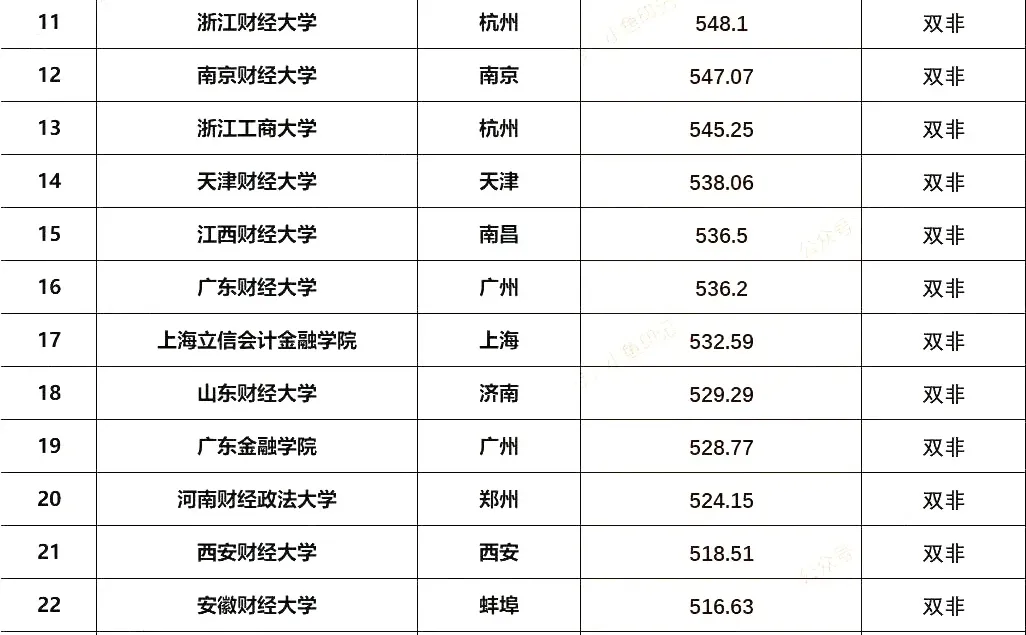 全国财经类院校2025录取分数线排名
