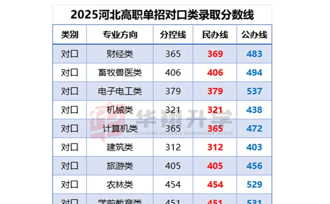 26河北单招多少分上公办，民办分数线