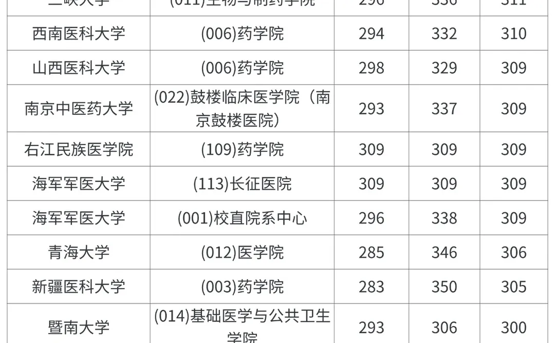 药学考研，各院校录取分数