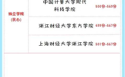 26届高三收藏！看看浙江省本科高校录取分数