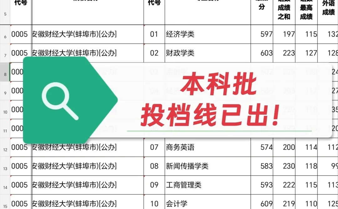 2025年河北省本科批投档线已出！