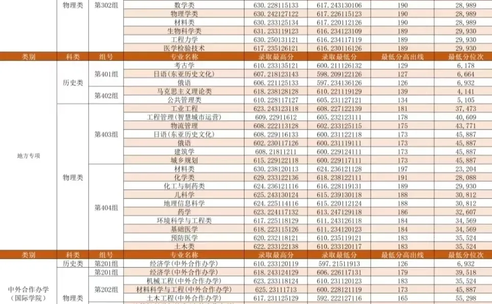 2025郑州大学高考分数线出炉，速看分析👇