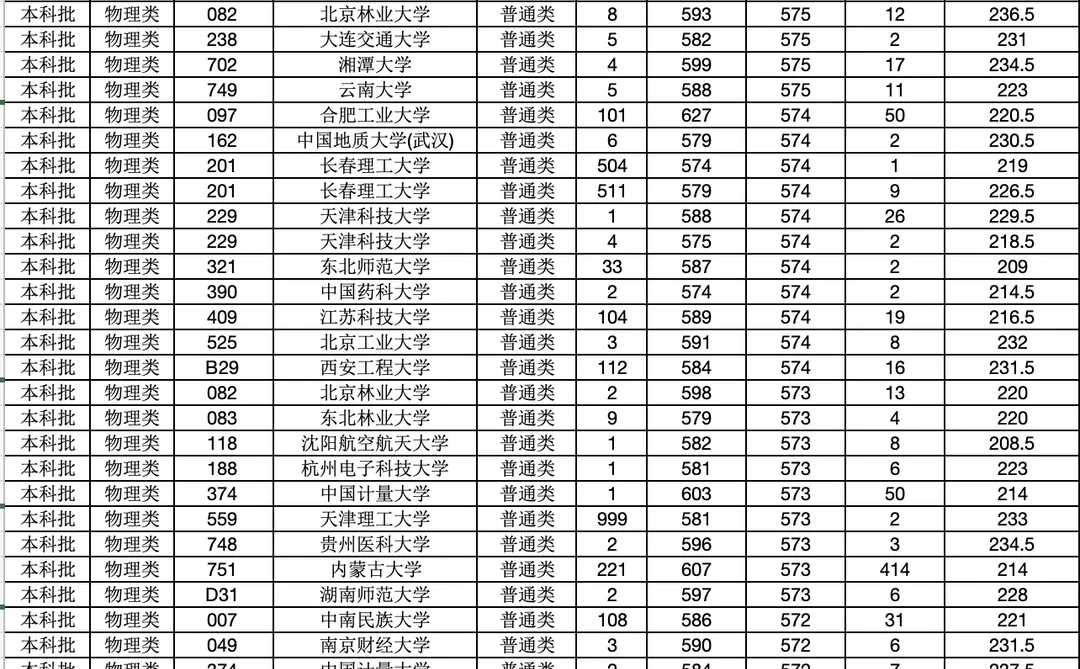 2025高考【内蒙古普通批】（物理类）投档分数线
