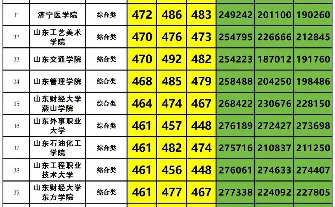 山东所有本科高校近三年投档分数线，备存