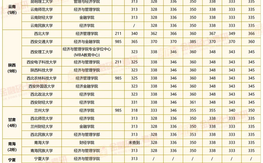 253所院校金融专硕历年分数线汇总🔥