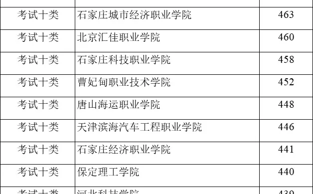 河北单招各大类录取分数
