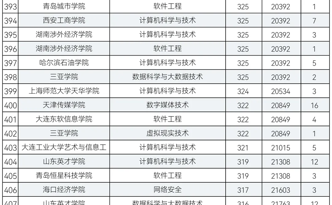 2024年计算机大类专业在青招生录取分数