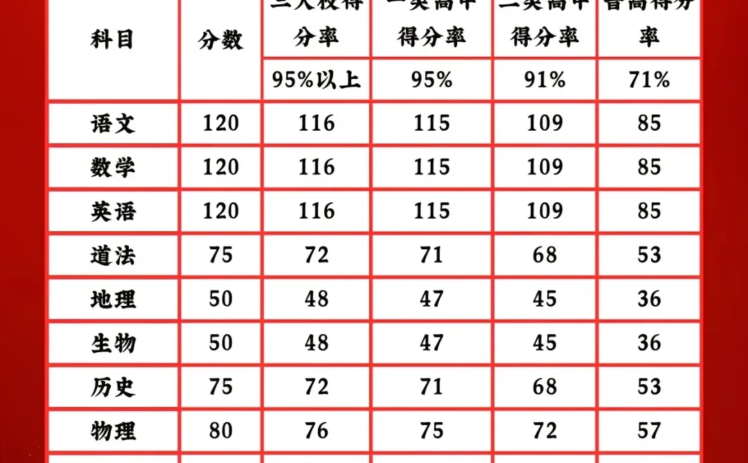 2025年山西中考分数线预估