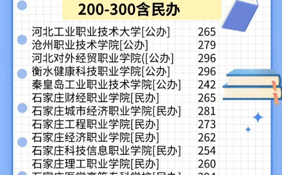 河北省专科录取分数