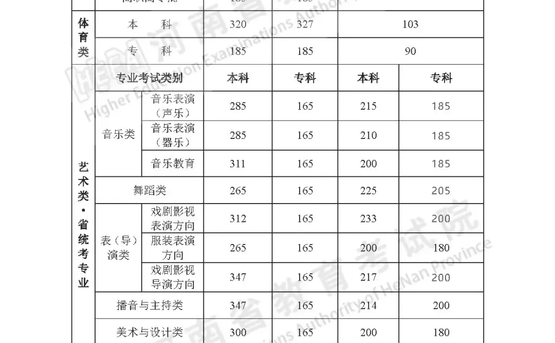 2021至2024四年高考录取分数线