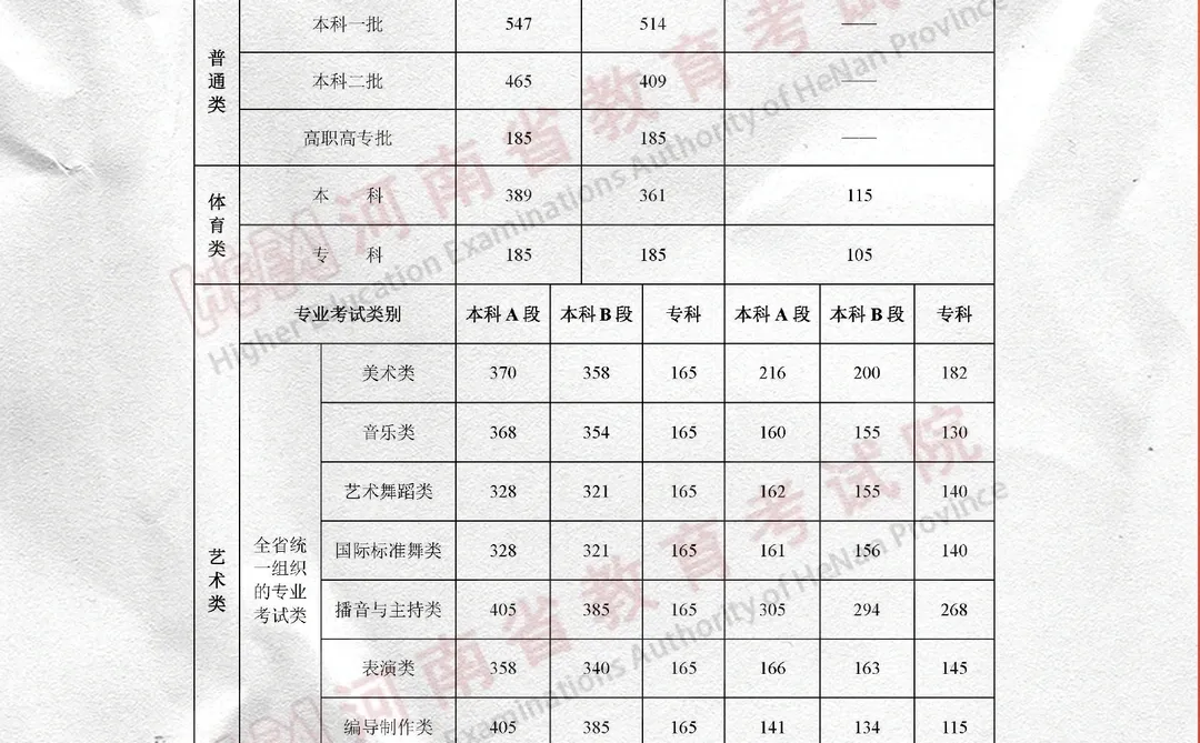 高考近五年河南省录取控制分数