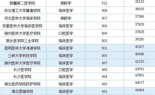 想学医，需要考多少分？