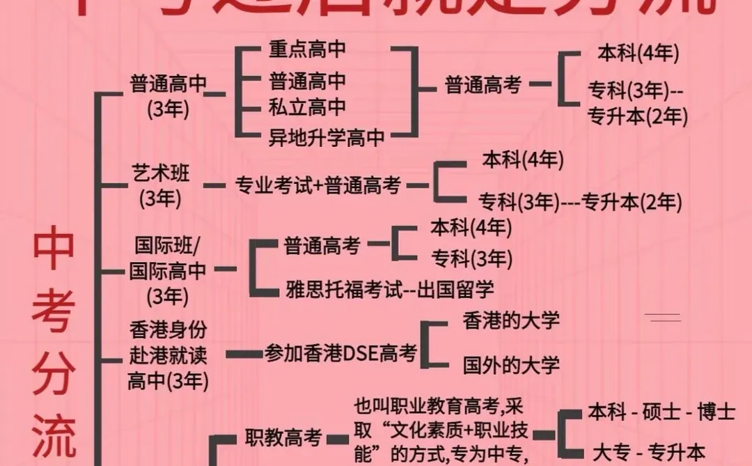 家长注意啦｜中考过后就是分流❗️❗️❗️