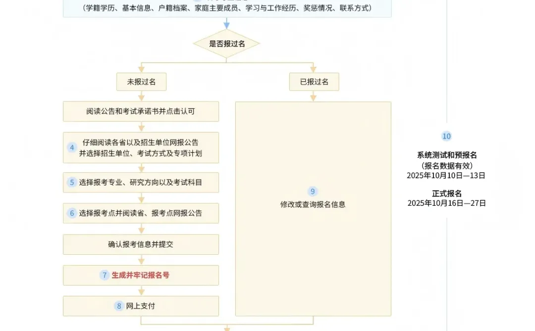2026年研招网报名流程图