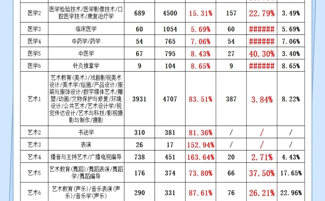 在等公告的同学们，来看看各专业的录取率吧