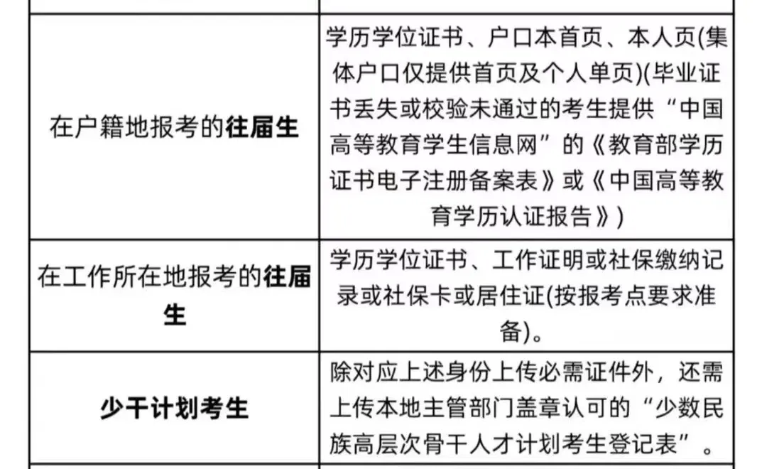一图看懂考研预报名完整流程
