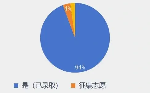 今年成考录取率94%✌