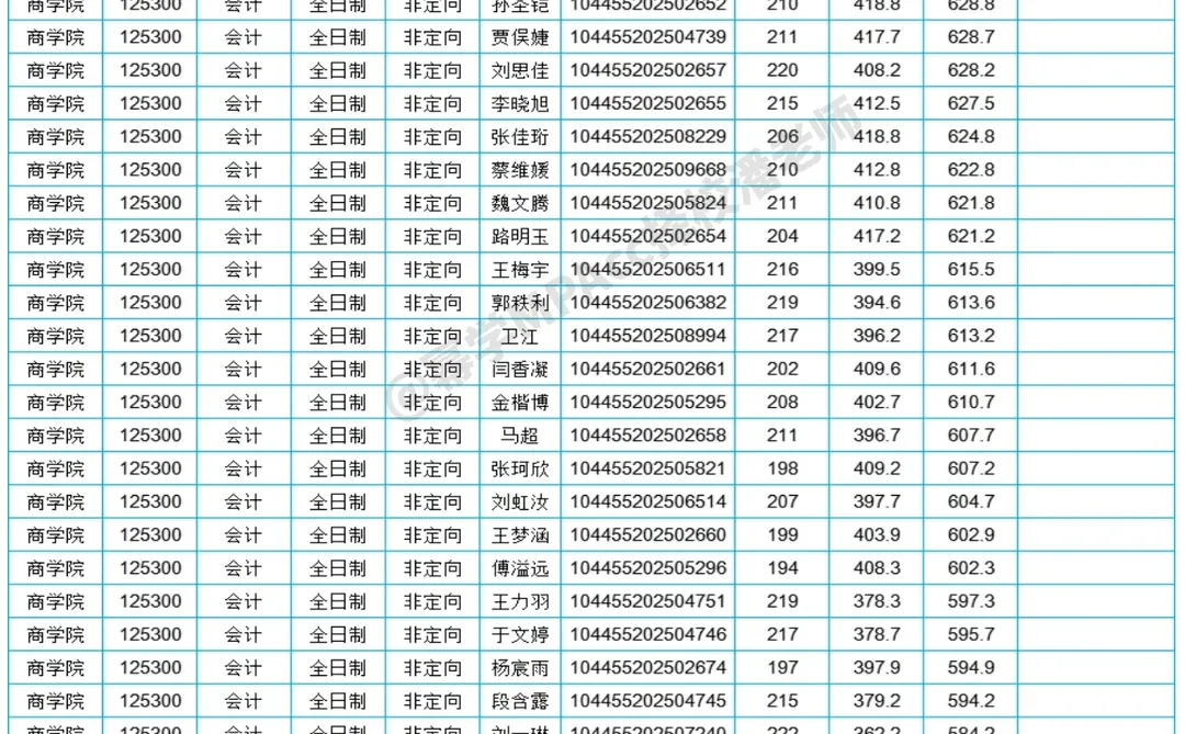 26择校｜2025山东师范大学MPAcc录取分析
