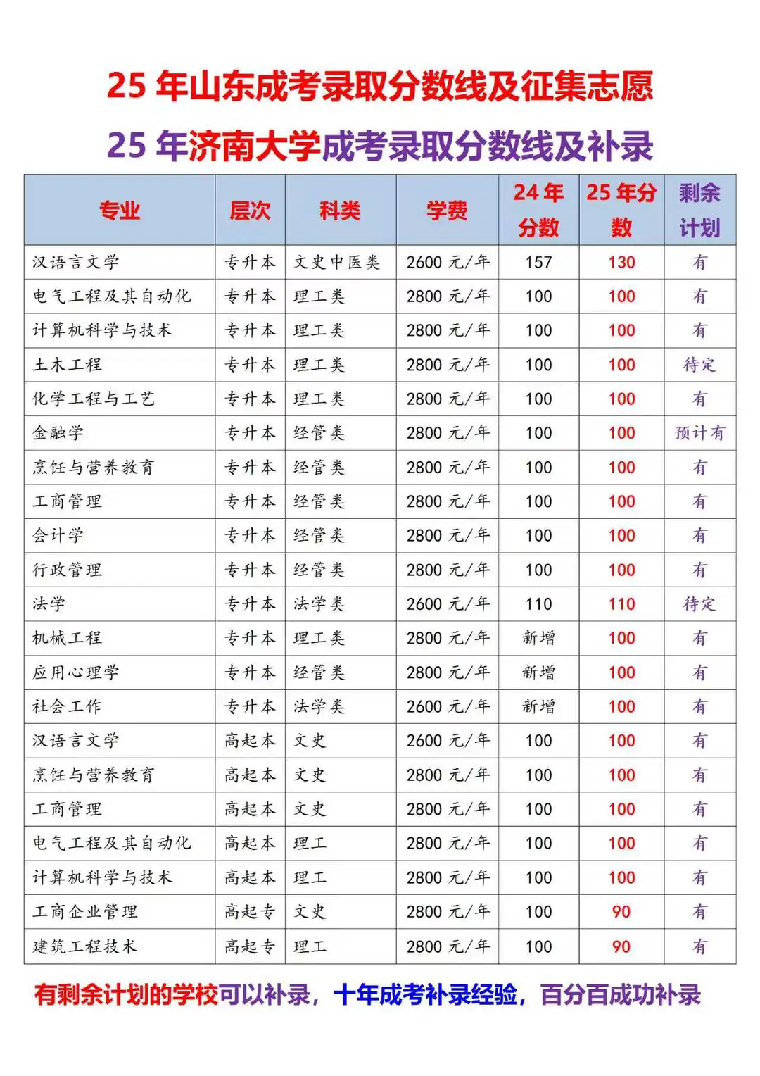 25年山东成考录取分数线及征集志愿汇总