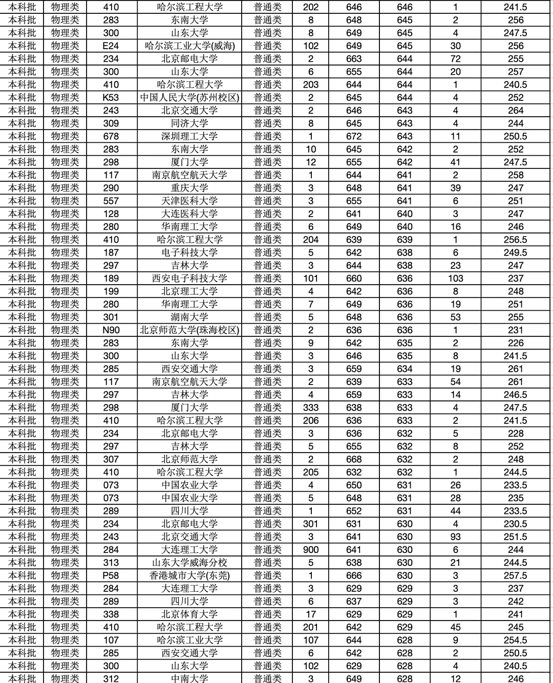 2025高考【内蒙古普通批】（物理类）投档分数线