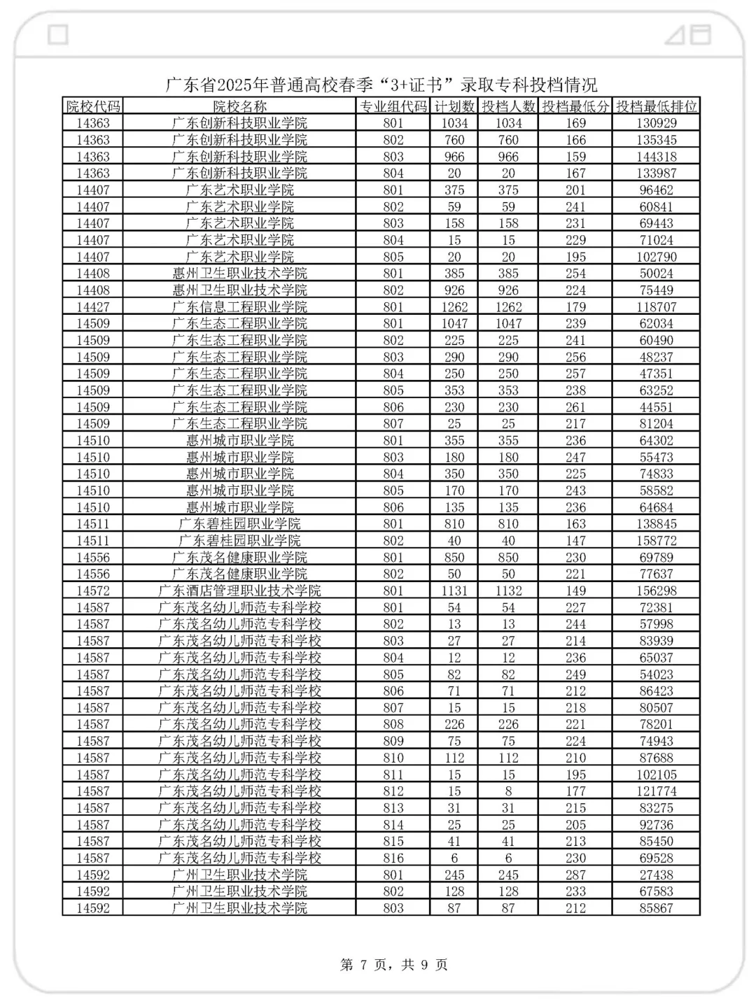 官宣了！2025年高职高考各院校录取分数