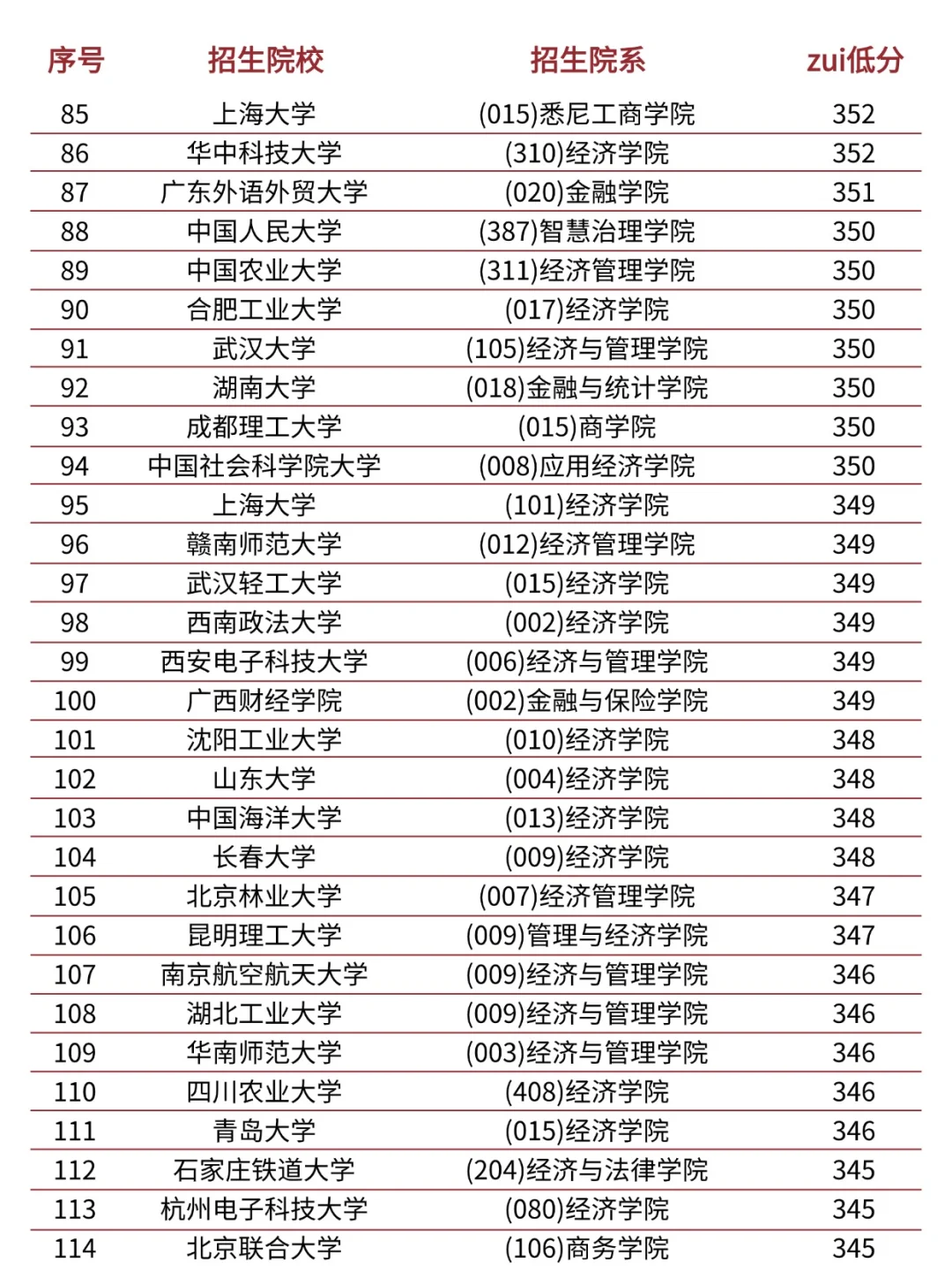 金融专硕考研各院校多少分可以上岸