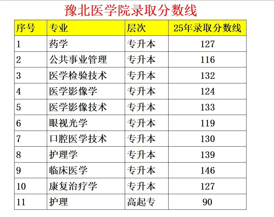 豫北医学院成人高考录取分数线已出