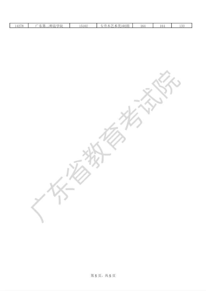 25广东成考专升本各院校录取分数线