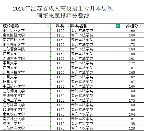 2025年专升本各院校录取分数线已公布