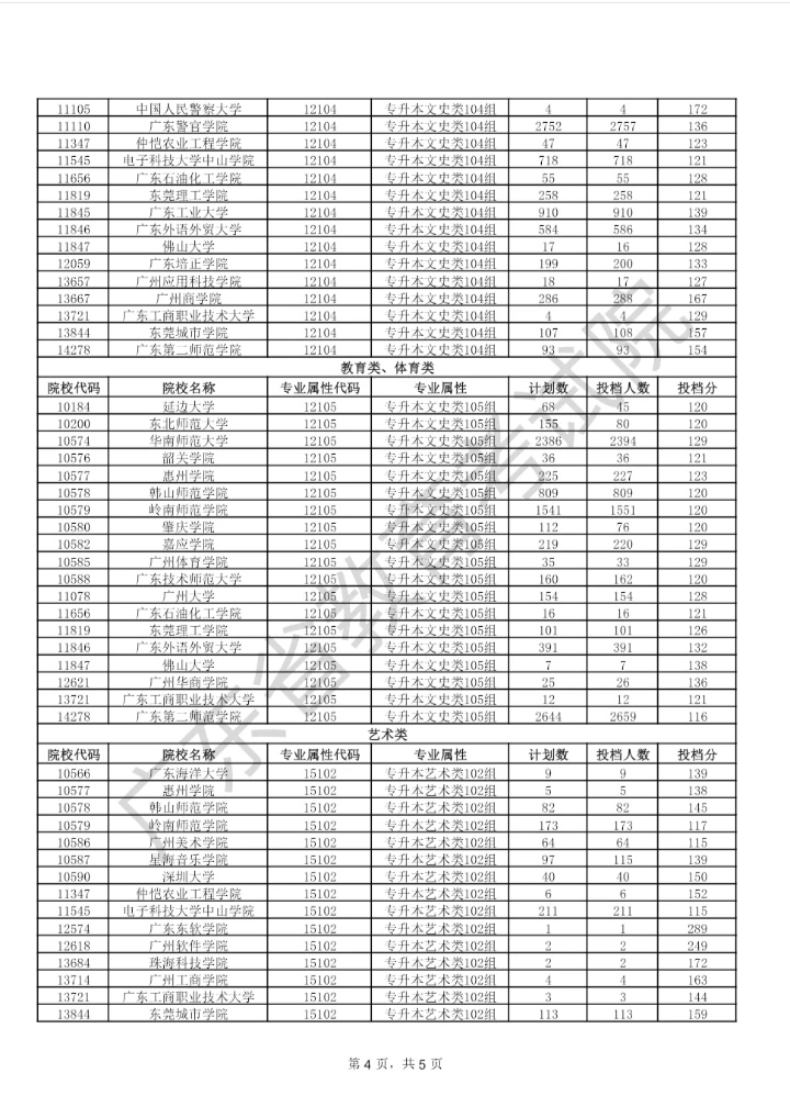 25广东成考专升本各院校录取分数线