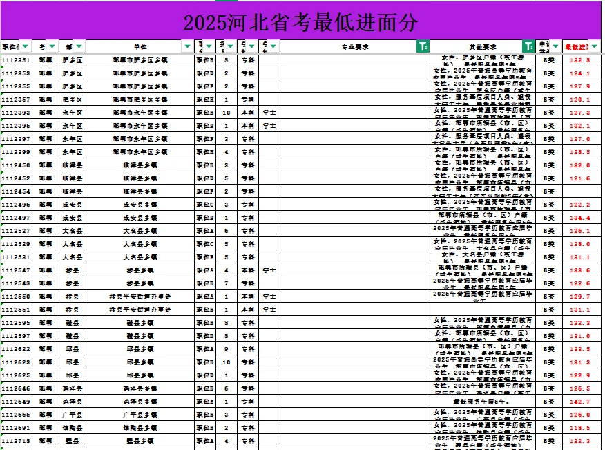 河北省考最低进面分数线整理出来了