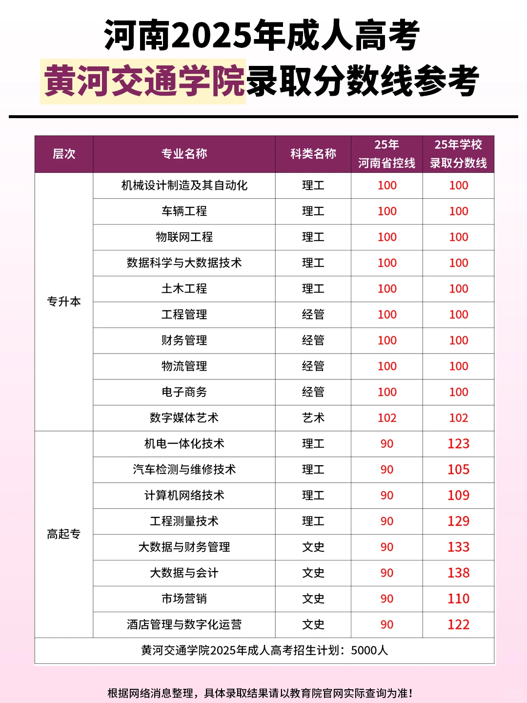25年河南成考黄河交通学院录取分数线参考