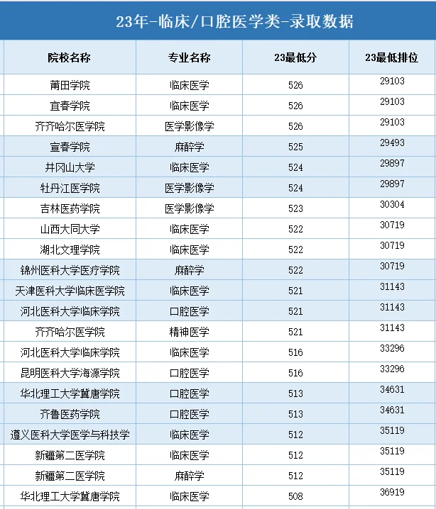 想学医，需要考多少分？