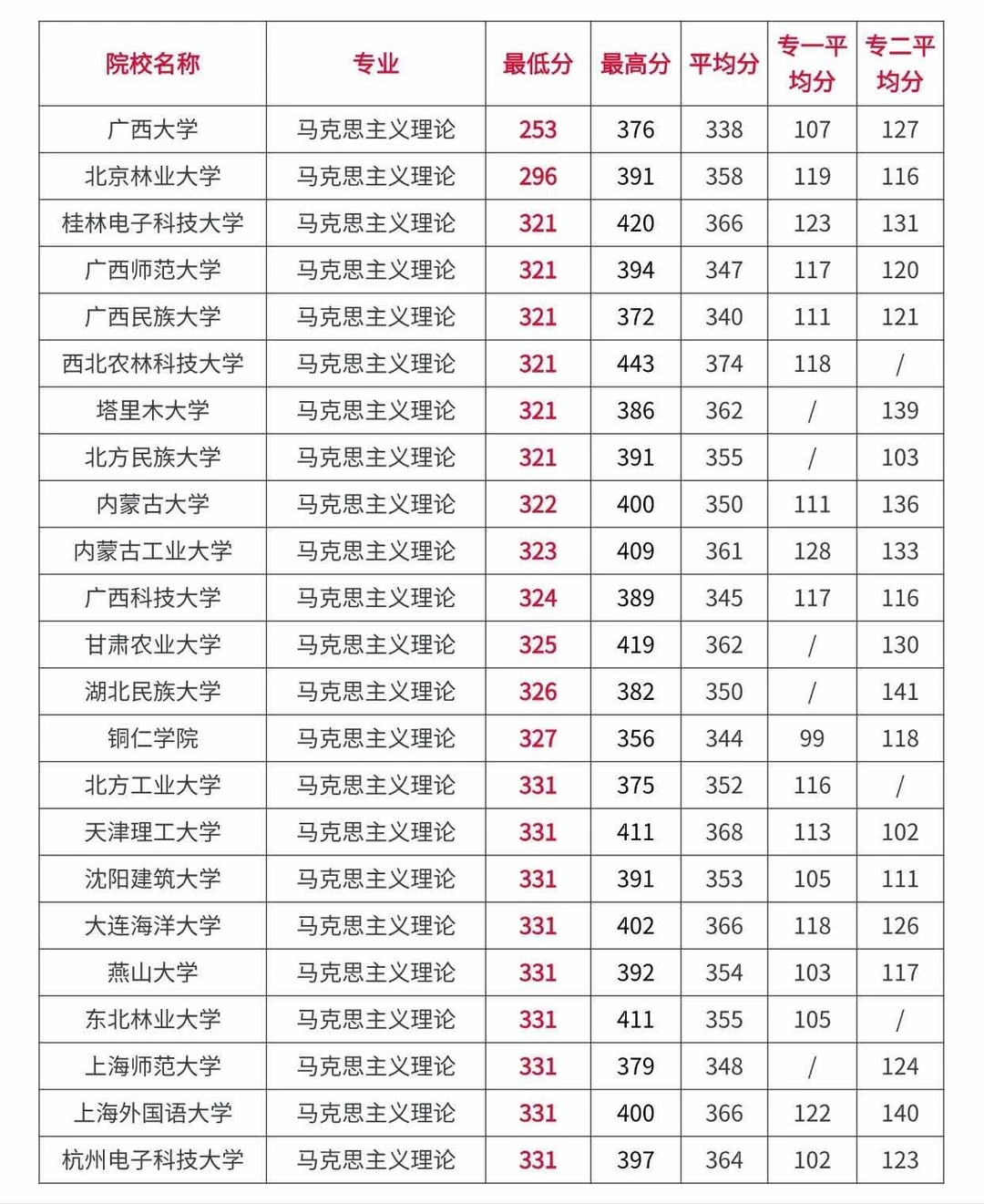 马理论考研全国高校录取分数情况